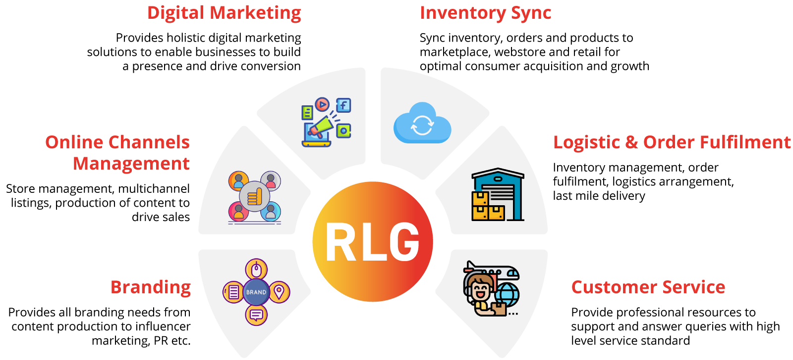 RLG Trade - Managed Services Diagram